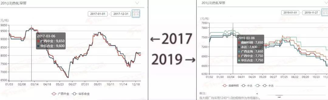 2017→2019刷屏了，不銹鋼管廠家一對比就哭了  