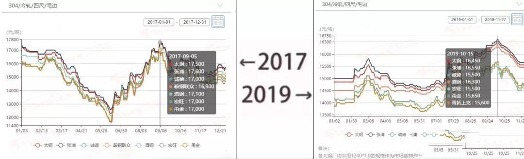2017→2019刷屏了，不銹鋼管廠家一對比就哭了  